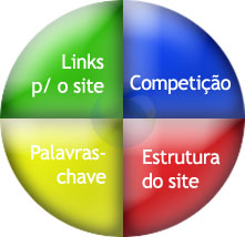 pilares da otimiza&ccedil;&atilde;o de sites bnw